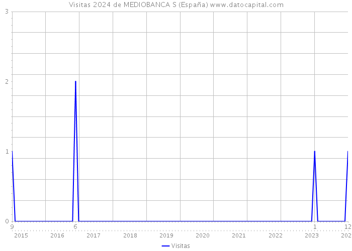 Visitas 2024 de MEDIOBANCA S (España) 