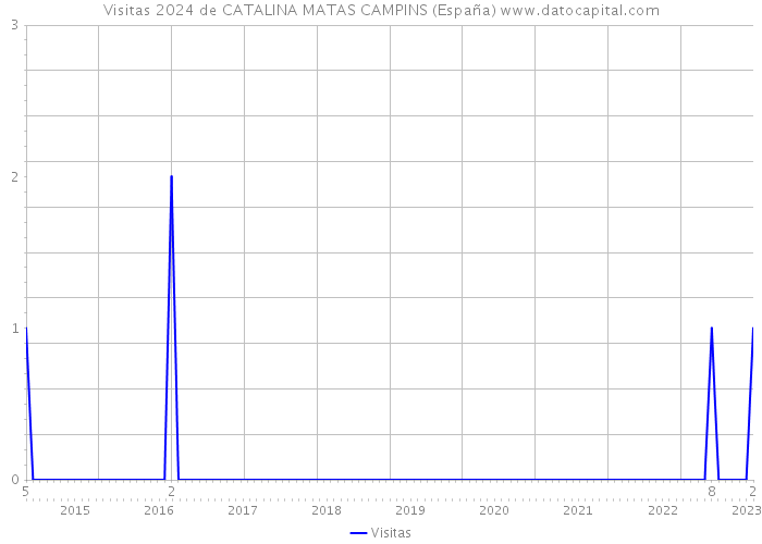 Visitas 2024 de CATALINA MATAS CAMPINS (España) 