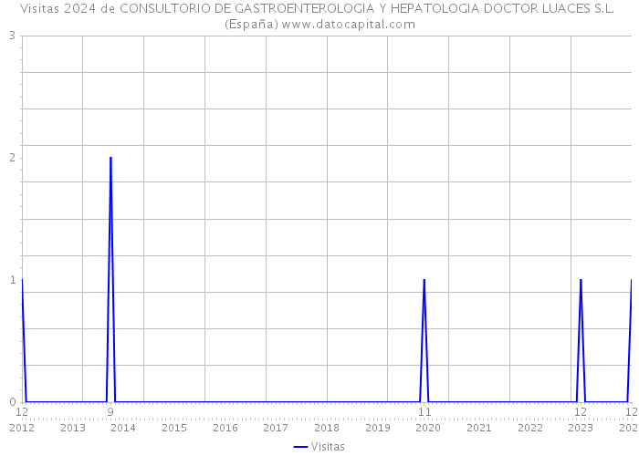 Visitas 2024 de CONSULTORIO DE GASTROENTEROLOGIA Y HEPATOLOGIA DOCTOR LUACES S.L. (España) 