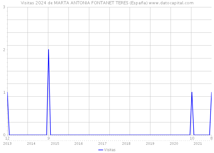 Visitas 2024 de MARTA ANTONIA FONTANET TERES (España) 