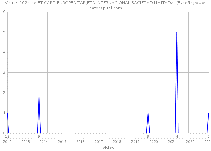 Visitas 2024 de ETICARD EUROPEA TARJETA INTERNACIONAL SOCIEDAD LIMITADA. (España) 