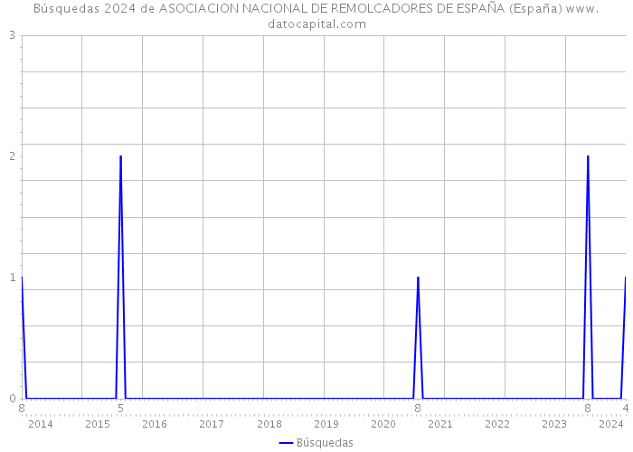 Búsquedas 2024 de ASOCIACION NACIONAL DE REMOLCADORES DE ESPAÑA (España) 