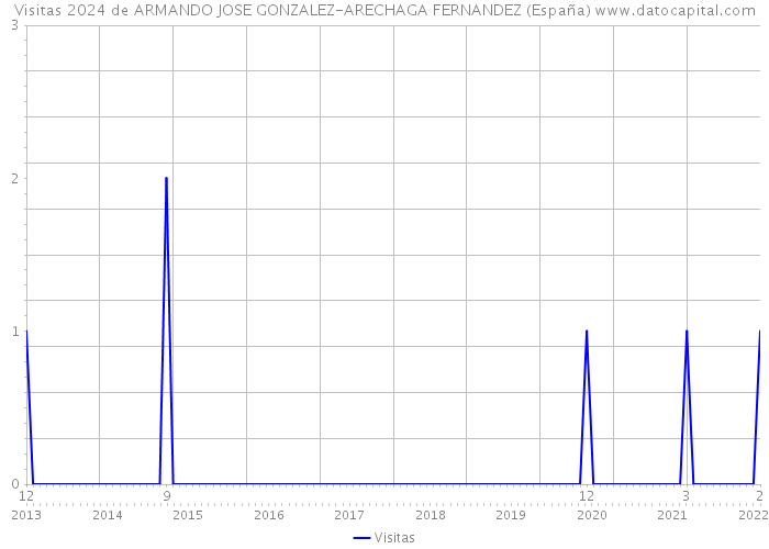 Visitas 2024 de ARMANDO JOSE GONZALEZ-ARECHAGA FERNANDEZ (España) 