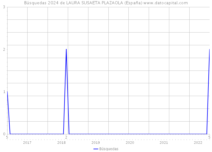 Búsquedas 2024 de LAURA SUSAETA PLAZAOLA (España) 