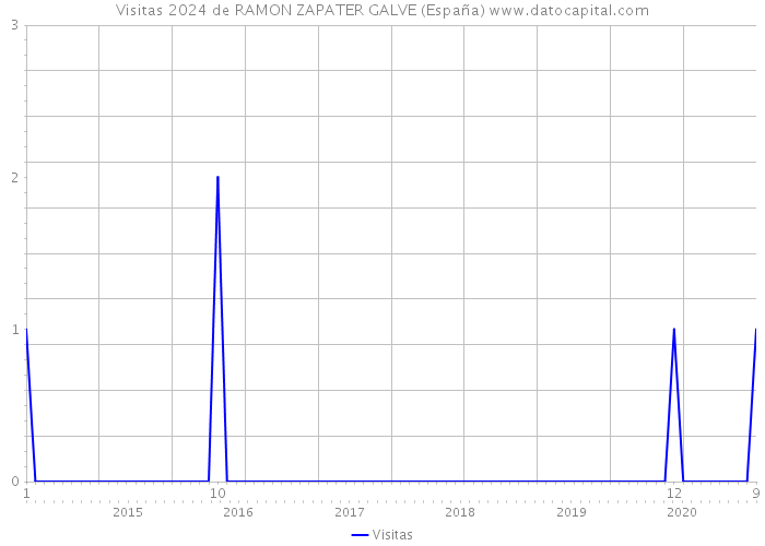 Visitas 2024 de RAMON ZAPATER GALVE (España) 