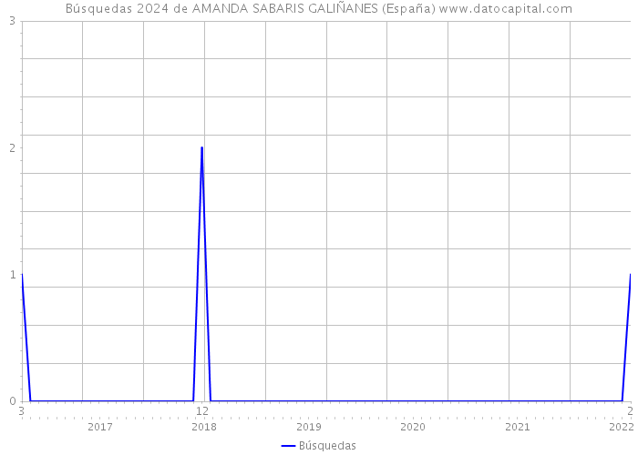 Búsquedas 2024 de AMANDA SABARIS GALIÑANES (España) 