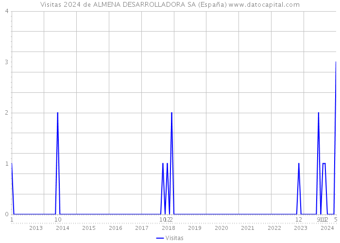 Visitas 2024 de ALMENA DESARROLLADORA SA (España) 