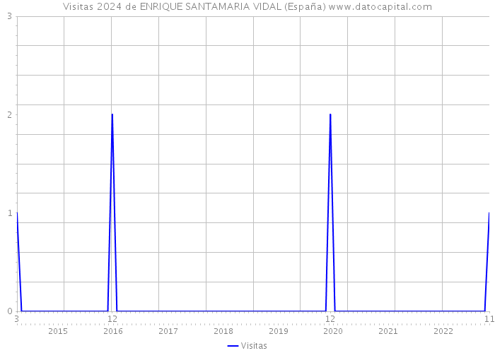 Visitas 2024 de ENRIQUE SANTAMARIA VIDAL (España) 