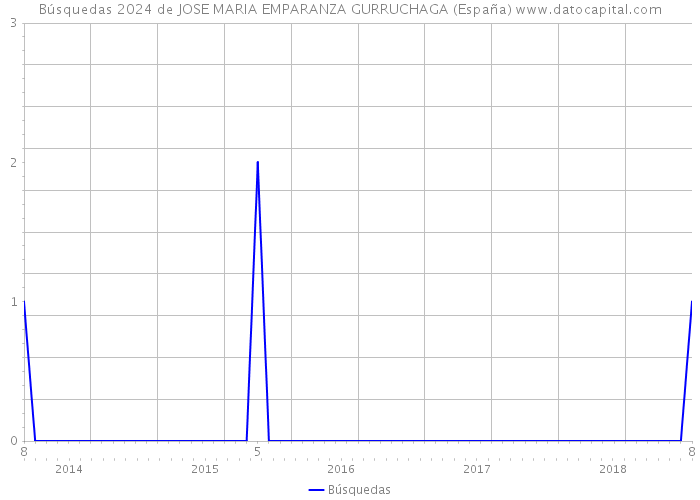 Búsquedas 2024 de JOSE MARIA EMPARANZA GURRUCHAGA (España) 