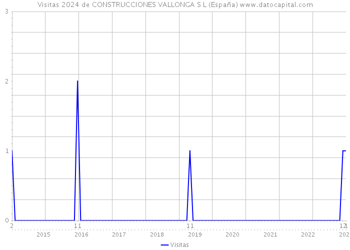 Visitas 2024 de CONSTRUCCIONES VALLONGA S L (España) 