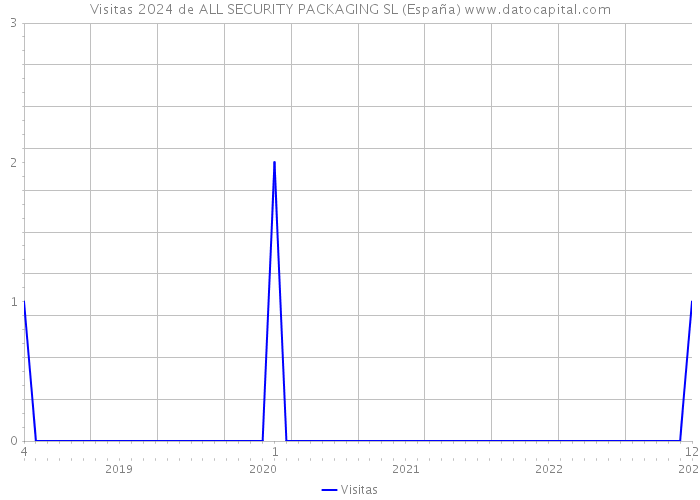 Visitas 2024 de ALL SECURITY PACKAGING SL (España) 