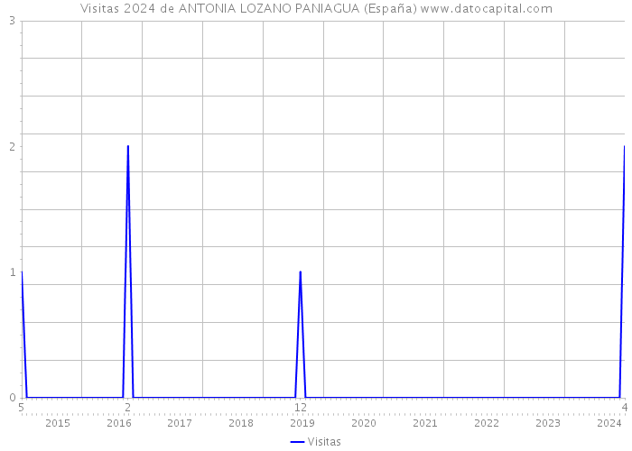 Visitas 2024 de ANTONIA LOZANO PANIAGUA (España) 