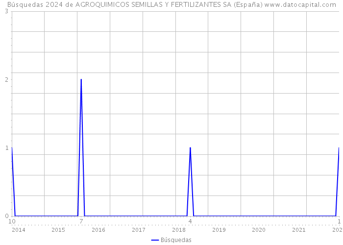 Búsquedas 2024 de AGROQUIMICOS SEMILLAS Y FERTILIZANTES SA (España) 