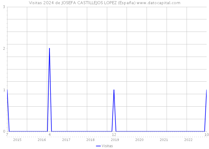 Visitas 2024 de JOSEFA CASTILLEJOS LOPEZ (España) 