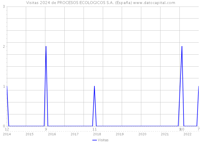 Visitas 2024 de PROCESOS ECOLOGICOS S.A. (España) 