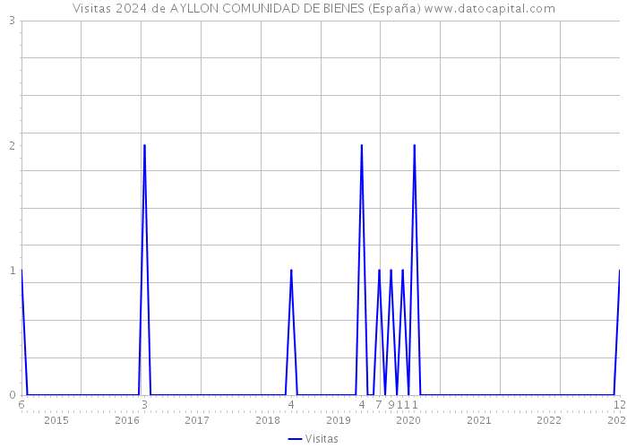 Visitas 2024 de AYLLON COMUNIDAD DE BIENES (España) 