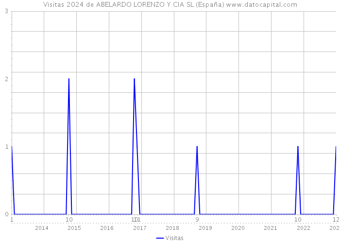 Visitas 2024 de ABELARDO LORENZO Y CIA SL (España) 