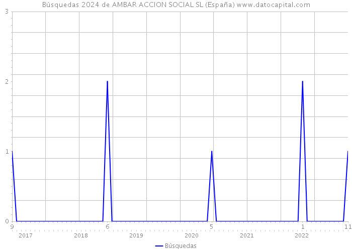 Búsquedas 2024 de AMBAR ACCION SOCIAL SL (España) 