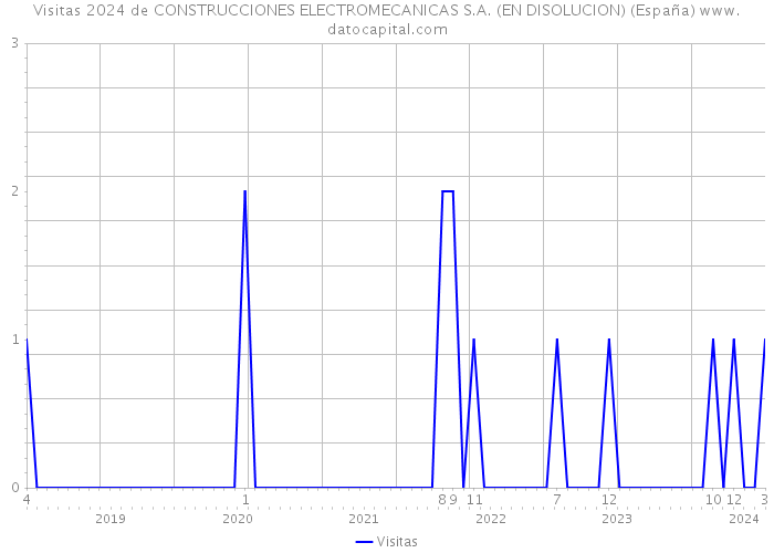 Visitas 2024 de CONSTRUCCIONES ELECTROMECANICAS S.A. (EN DISOLUCION) (España) 