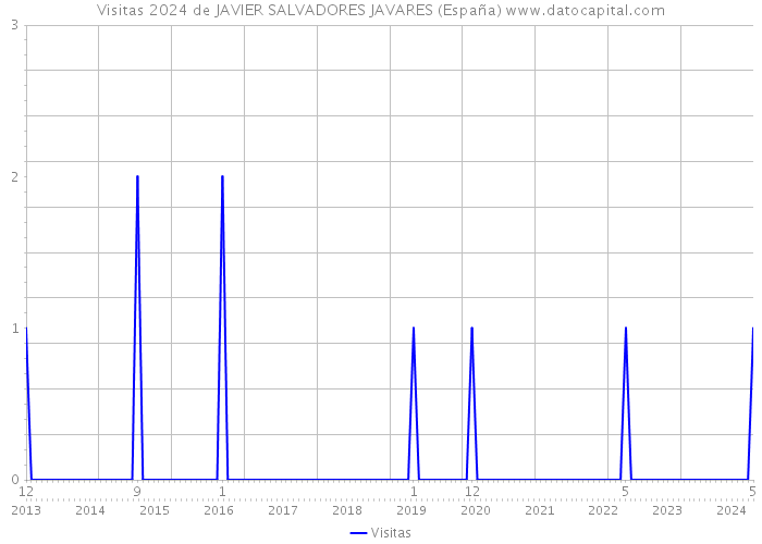 Visitas 2024 de JAVIER SALVADORES JAVARES (España) 