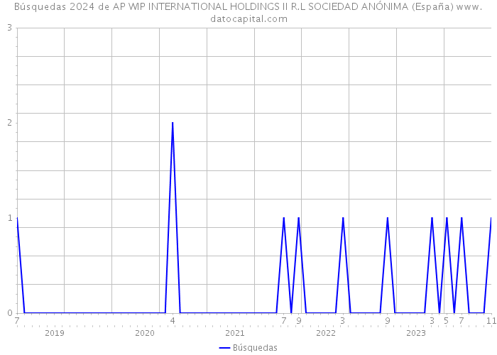 Búsquedas 2024 de AP WIP INTERNATIONAL HOLDINGS II R.L SOCIEDAD ANÓNIMA (España) 