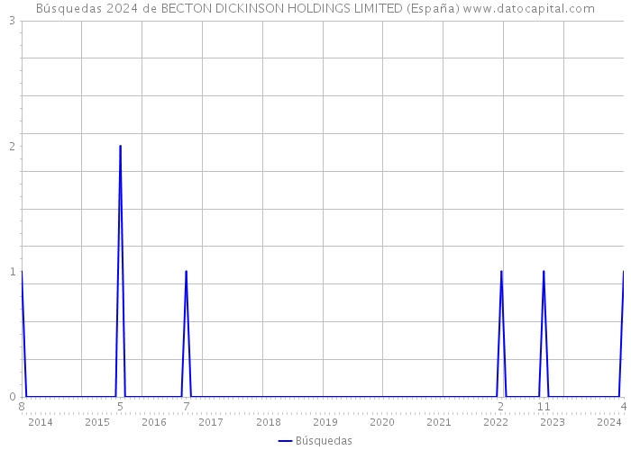 Búsquedas 2024 de BECTON DICKINSON HOLDINGS LIMITED (España) 
