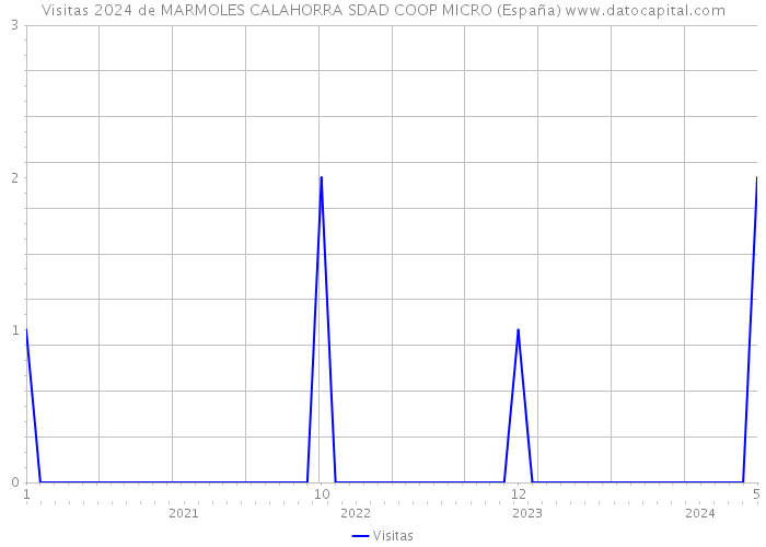 Visitas 2024 de MARMOLES CALAHORRA SDAD COOP MICRO (España) 