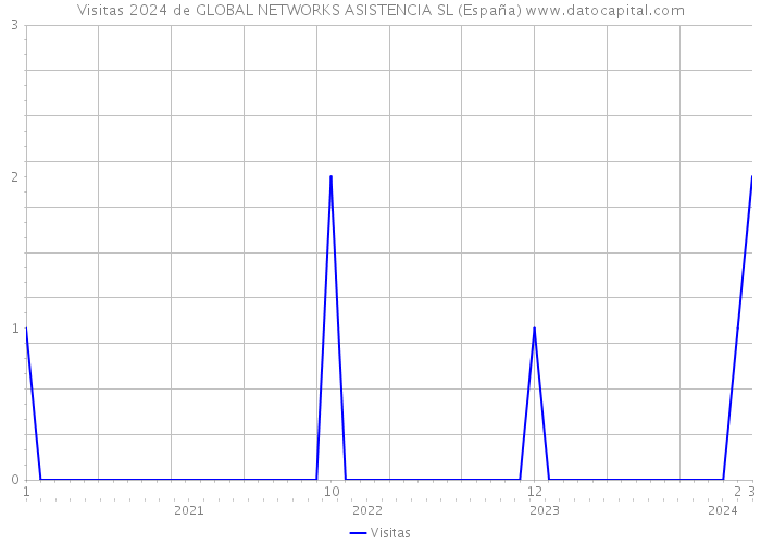 Visitas 2024 de GLOBAL NETWORKS ASISTENCIA SL (España) 
