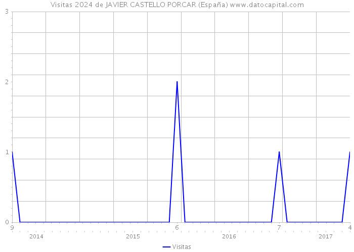 Visitas 2024 de JAVIER CASTELLO PORCAR (España) 