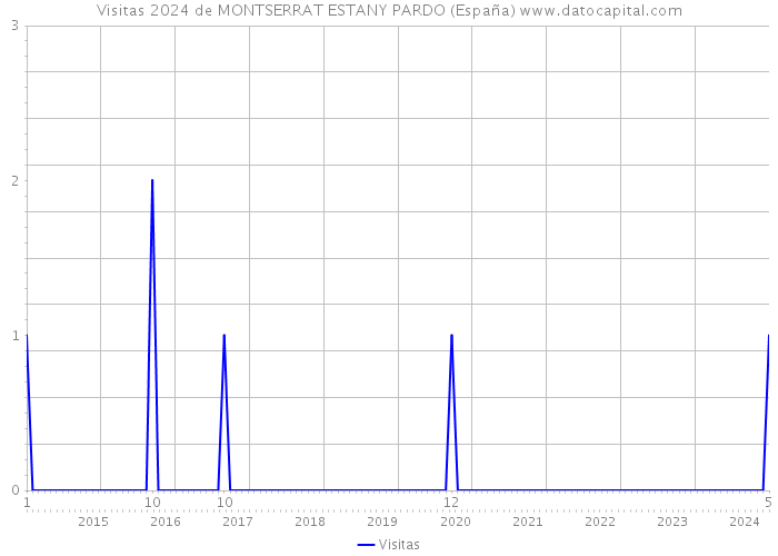 Visitas 2024 de MONTSERRAT ESTANY PARDO (España) 