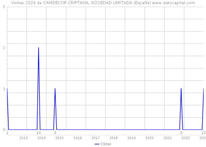 Visitas 2024 de CAMDECOR CRIPTANA, SOCIEDAD LIMITADA (España) 