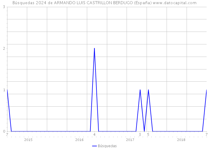 Búsquedas 2024 de ARMANDO LUIS CASTRILLON BERDUGO (España) 