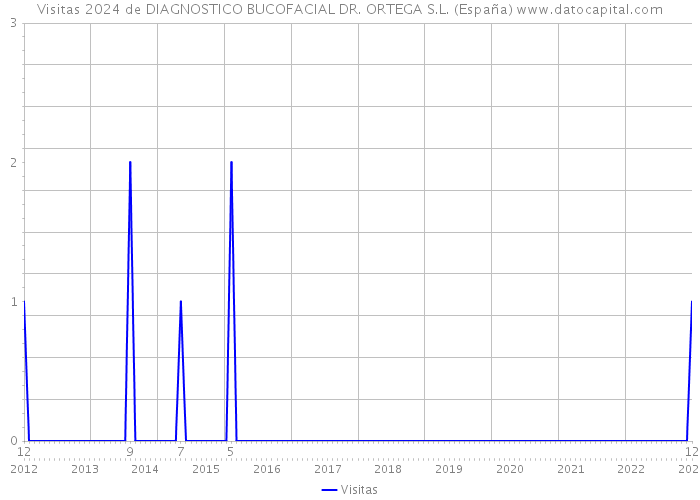 Visitas 2024 de DIAGNOSTICO BUCOFACIAL DR. ORTEGA S.L. (España) 