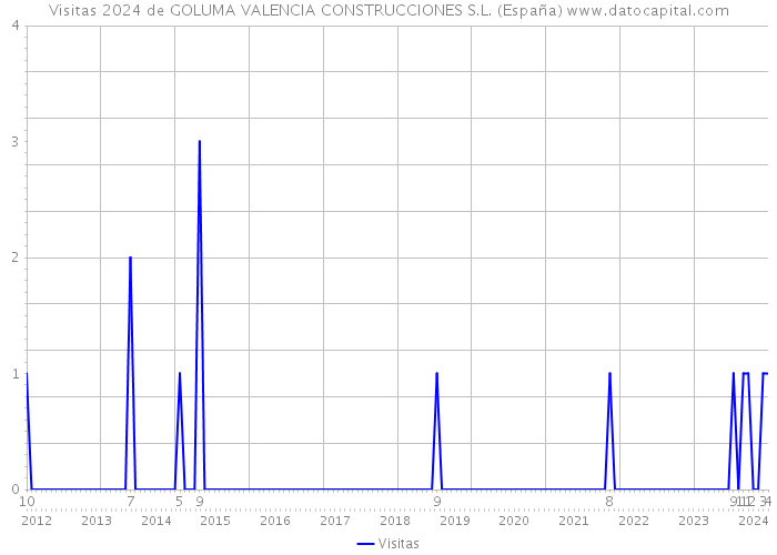 Visitas 2024 de GOLUMA VALENCIA CONSTRUCCIONES S.L. (España) 