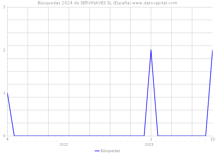 Búsquedas 2024 de SERVINAVES SL (España) 