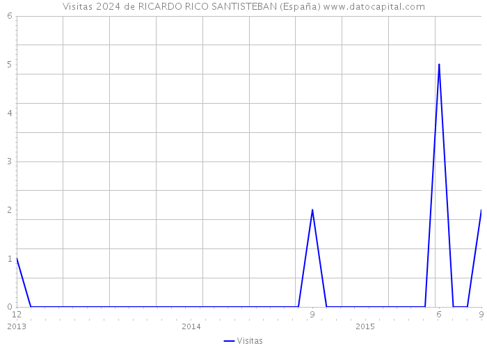 Visitas 2024 de RICARDO RICO SANTISTEBAN (España) 