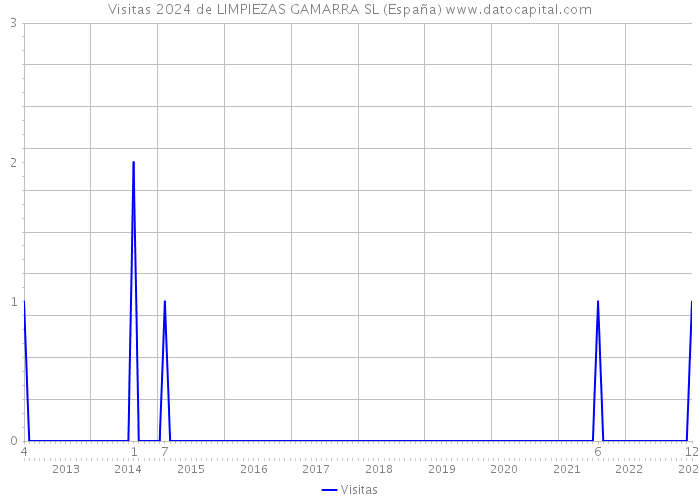 Visitas 2024 de LIMPIEZAS GAMARRA SL (España) 