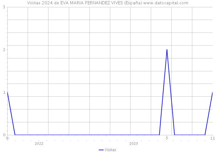 Visitas 2024 de EVA MARIA FERNANDEZ VIVES (España) 