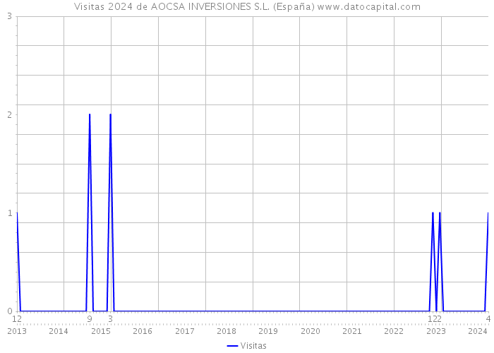 Visitas 2024 de AOCSA INVERSIONES S.L. (España) 
