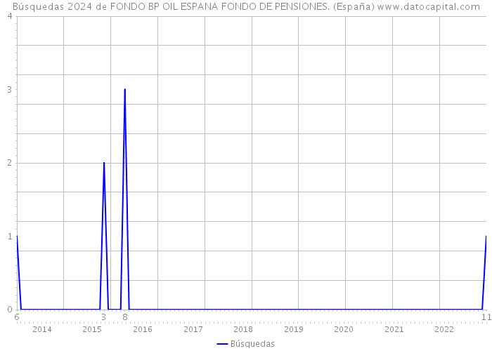 Búsquedas 2024 de FONDO BP OIL ESPANA FONDO DE PENSIONES. (España) 