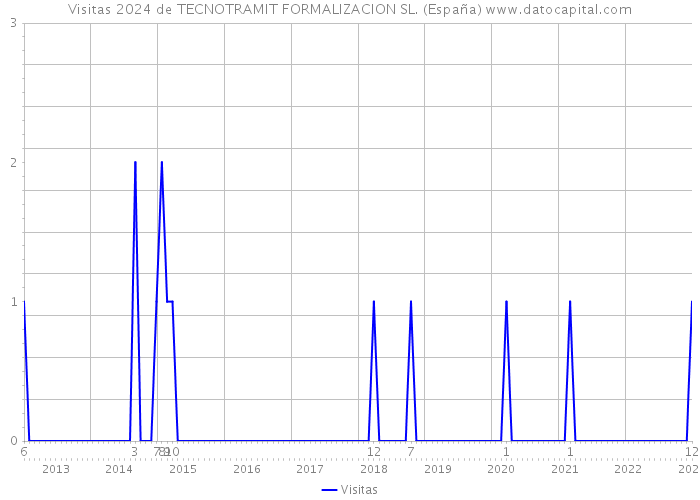 Visitas 2024 de TECNOTRAMIT FORMALIZACION SL. (España) 