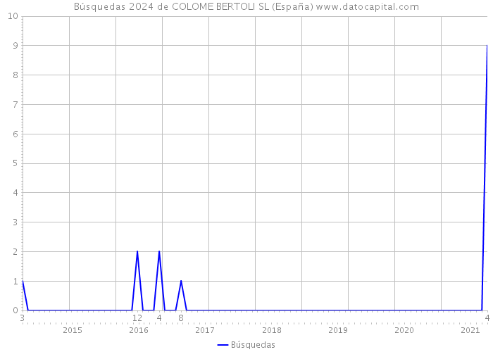 Búsquedas 2024 de COLOME BERTOLI SL (España) 