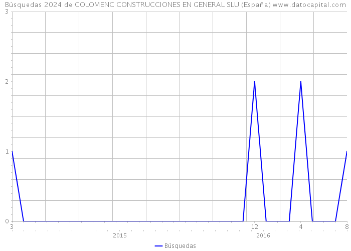 Búsquedas 2024 de COLOMENC CONSTRUCCIONES EN GENERAL SLU (España) 