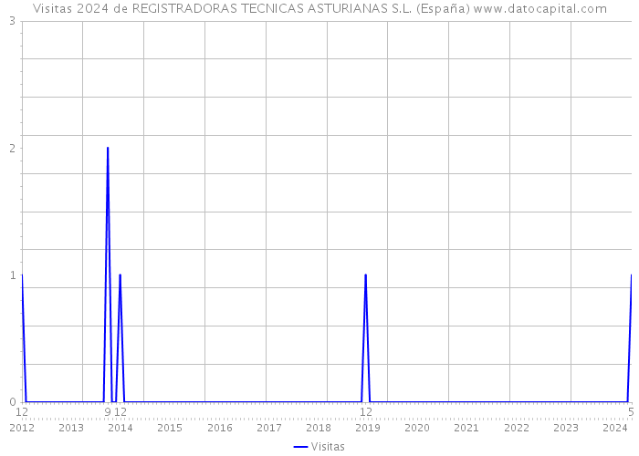 Visitas 2024 de REGISTRADORAS TECNICAS ASTURIANAS S.L. (España) 
