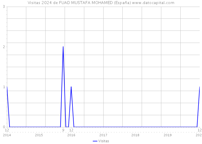 Visitas 2024 de FUAD MUSTAFA MOHAMED (España) 