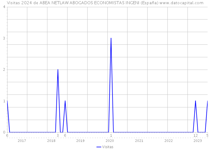 Visitas 2024 de ABEA NETLAW ABOGADOS ECONOMISTAS INGENI (España) 