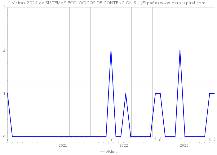Visitas 2024 de SISTEMAS ECOLOGICOS DE CONTENCION S.L (España) 