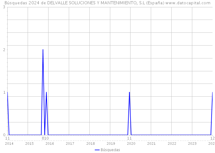 Búsquedas 2024 de DELVALLE SOLUCIONES Y MANTENIMIENTO, S.L (España) 