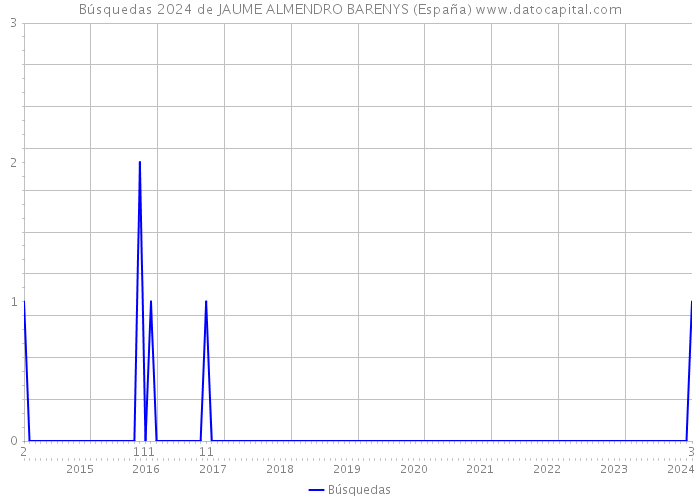 Búsquedas 2024 de JAUME ALMENDRO BARENYS (España) 