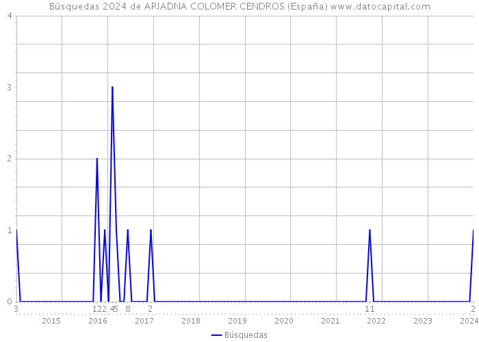 Búsquedas 2024 de ARIADNA COLOMER CENDROS (España) 
